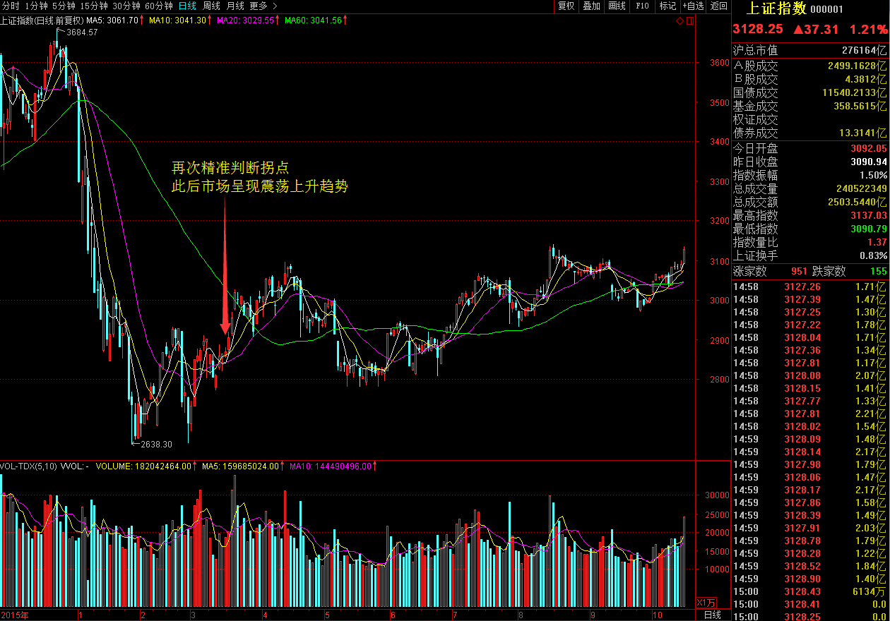 今日的买卖区间 下限3082上限3142