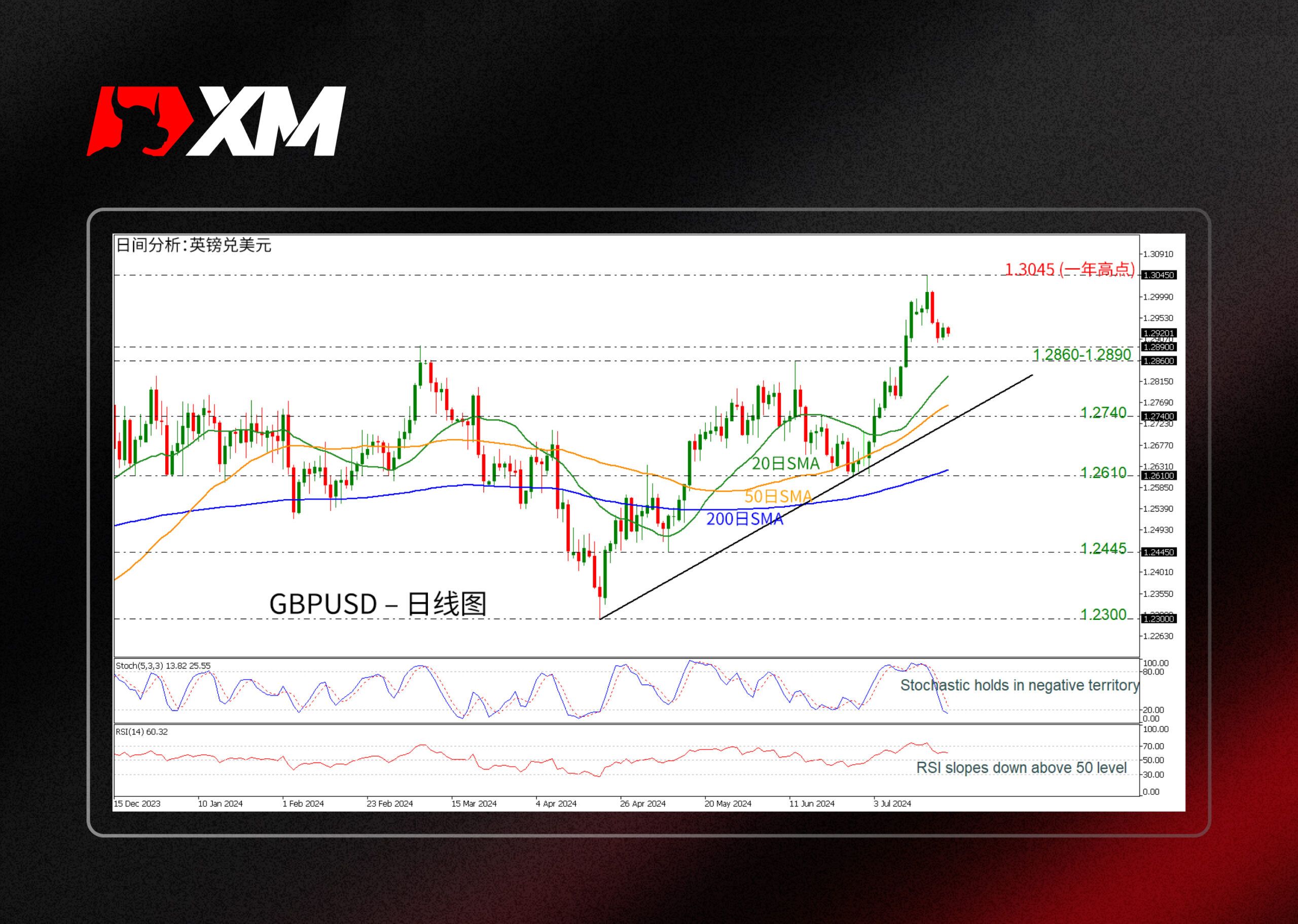 XM官网:技术分析 – GBPUSD维持在一年高点下方