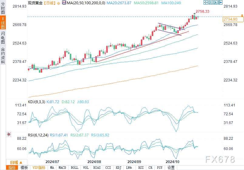 汇丰分析师：2025年底金价可能会下跌(2024年11月09日)