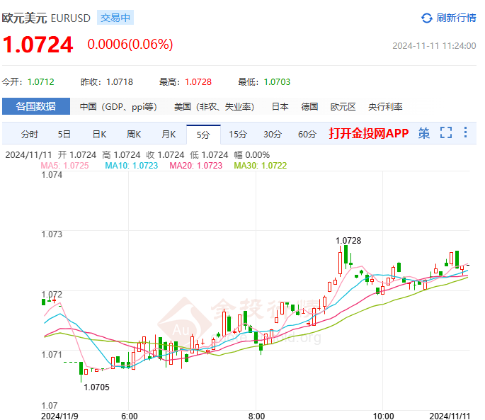 2024年11月11日：欧元或受美元走强和政局拖累