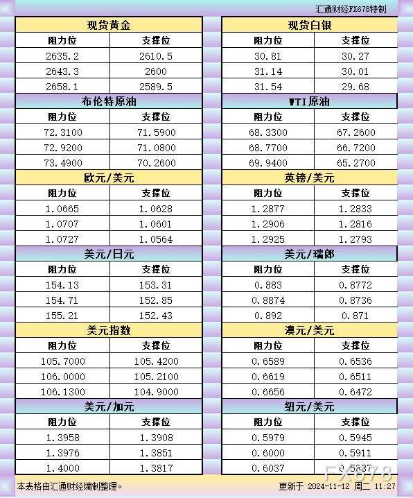 11月12日亚市支撑阻力：金银原油+美元指数等六大货币对(2024年11月12日)