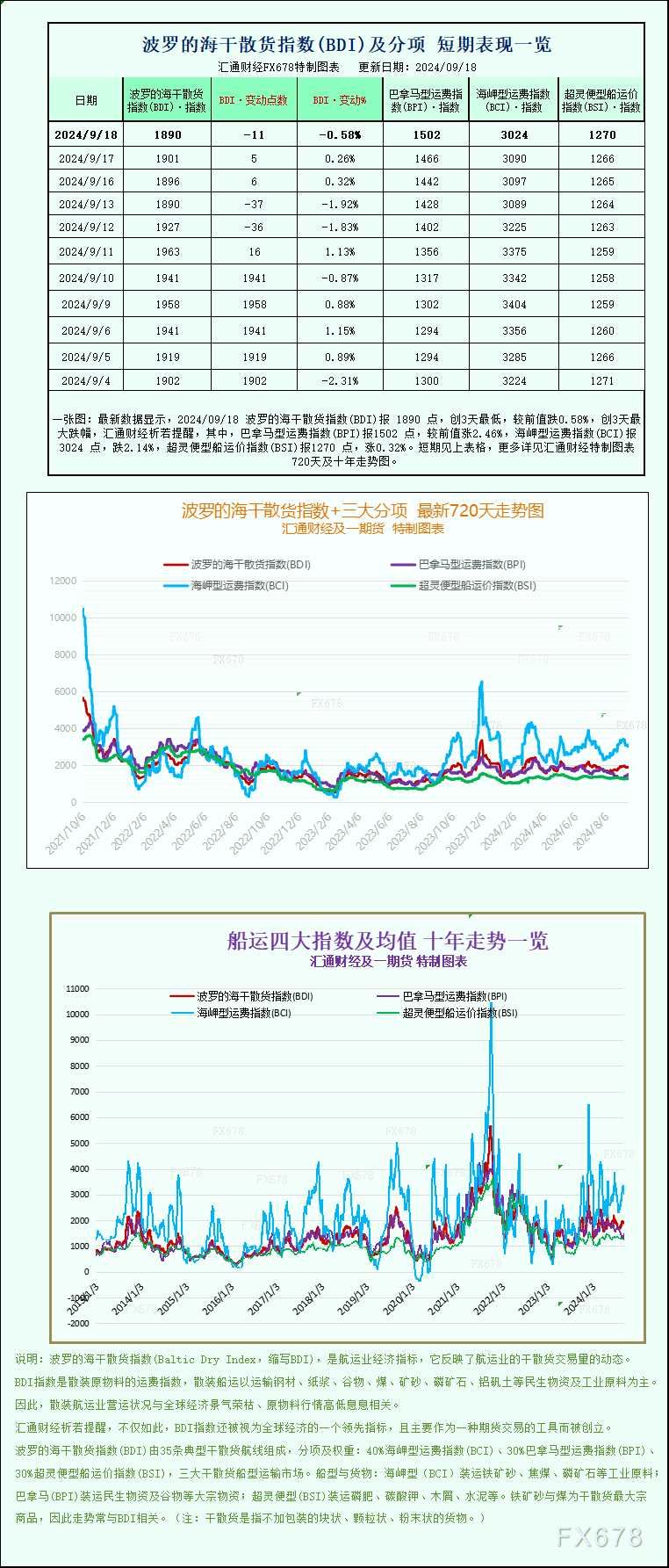 一张图：波罗的海航运指数下跌，海岬型船运价跌至三周低点(2024年11月23日)