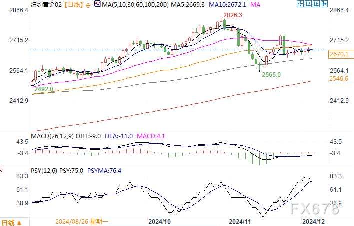 纽约黄金2月期货日线图来源：易汇通